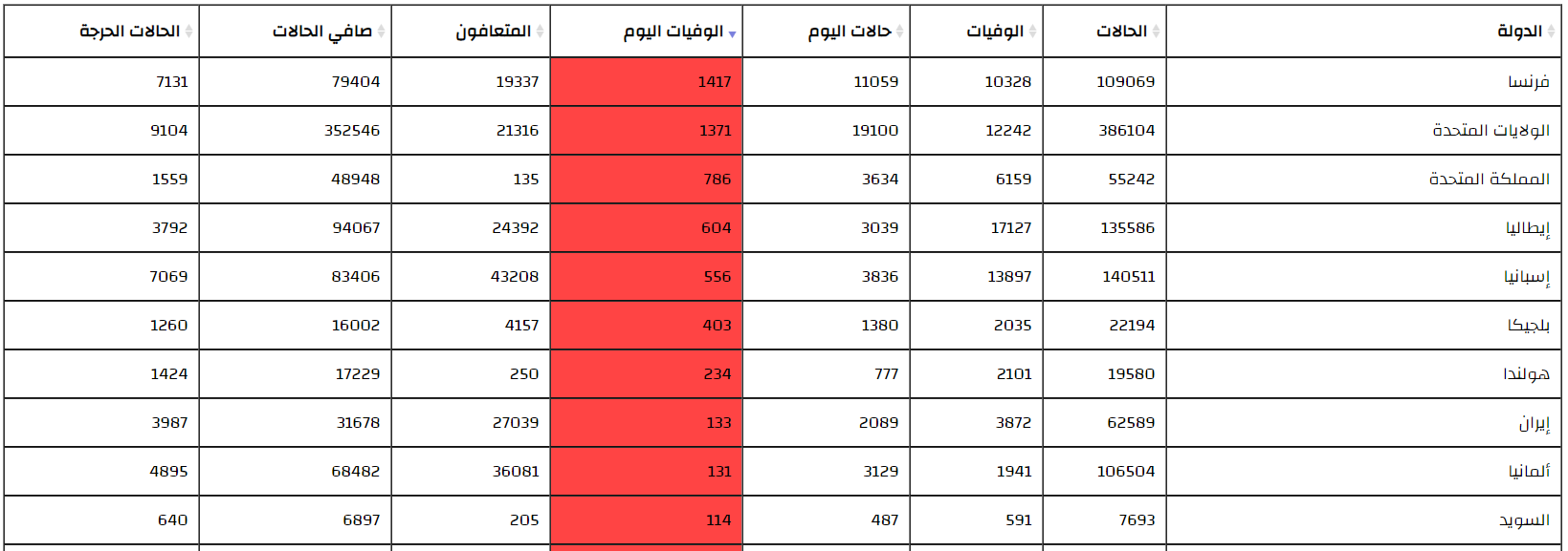 حصيلة كورونا عالميا في 24 ساعة.. قلق أوروبي وبشائر بالصين