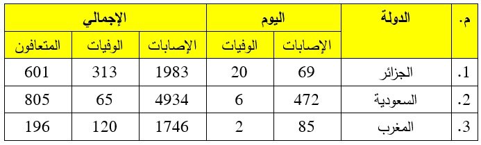 حصيلة كورونا الشاملة لـ24 ساعة.. وفيات الجزائر الأعلى عربيا